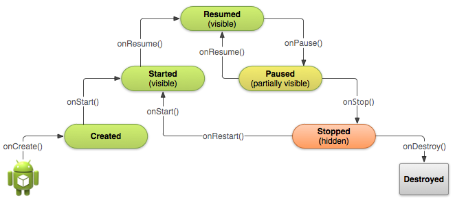 http://developer.android.com/images/training/basics/basic-lifecycle.png