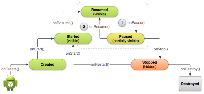 http://developer.android.com/images/training/basics/basic-lifecycle-paused.png