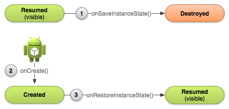 http://developer.android.com/images/training/basics/basic-lifecycle-savestate.png